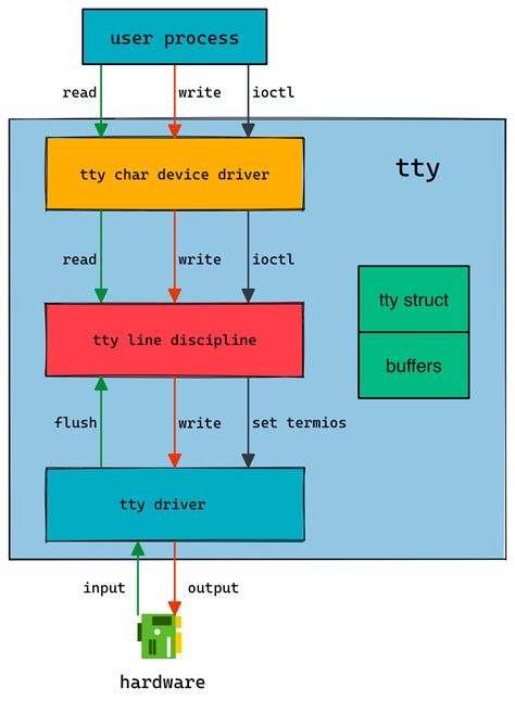 tty