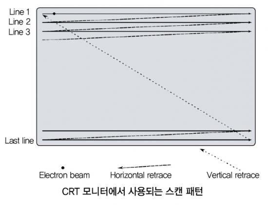 CRT 모니터 스캔 패턴